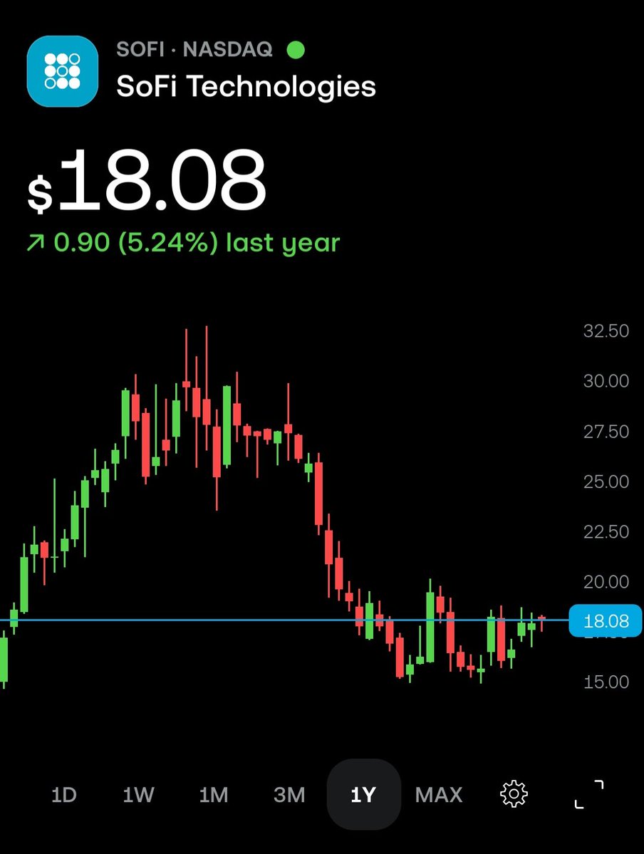 xItsTinnyx's tweet photo. $SOFI is a $80 stock currently trading at $18.

Would you agree? https://t.co/xV71nzWFHN