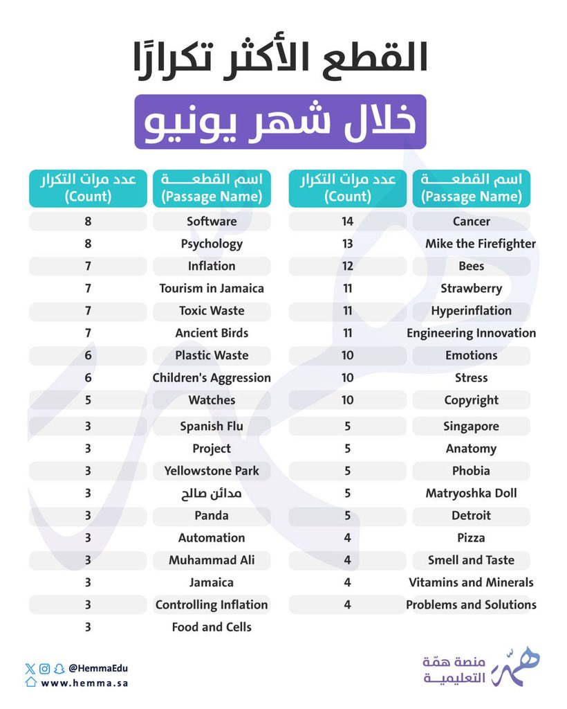 step_ieltss's tweet photo. 🔴القطع الأكثر تكرارًا
في اختبار #الستيب لشهر يونيو

عدد مرات تكرارها من 3 مرات فأكثر✅

📍إذا كنت تستعد للاختبار، يُنصح بالتركيز أولاً على القطع الأكثر تكراراً (المواضيع الأهم.

📍ولاتنسى تشارك قناتنا جميع زملائك لتصل فائدتها للجميع

https://t.co/MnckBAy6nI https://t.co/XrWdCNRY6l
