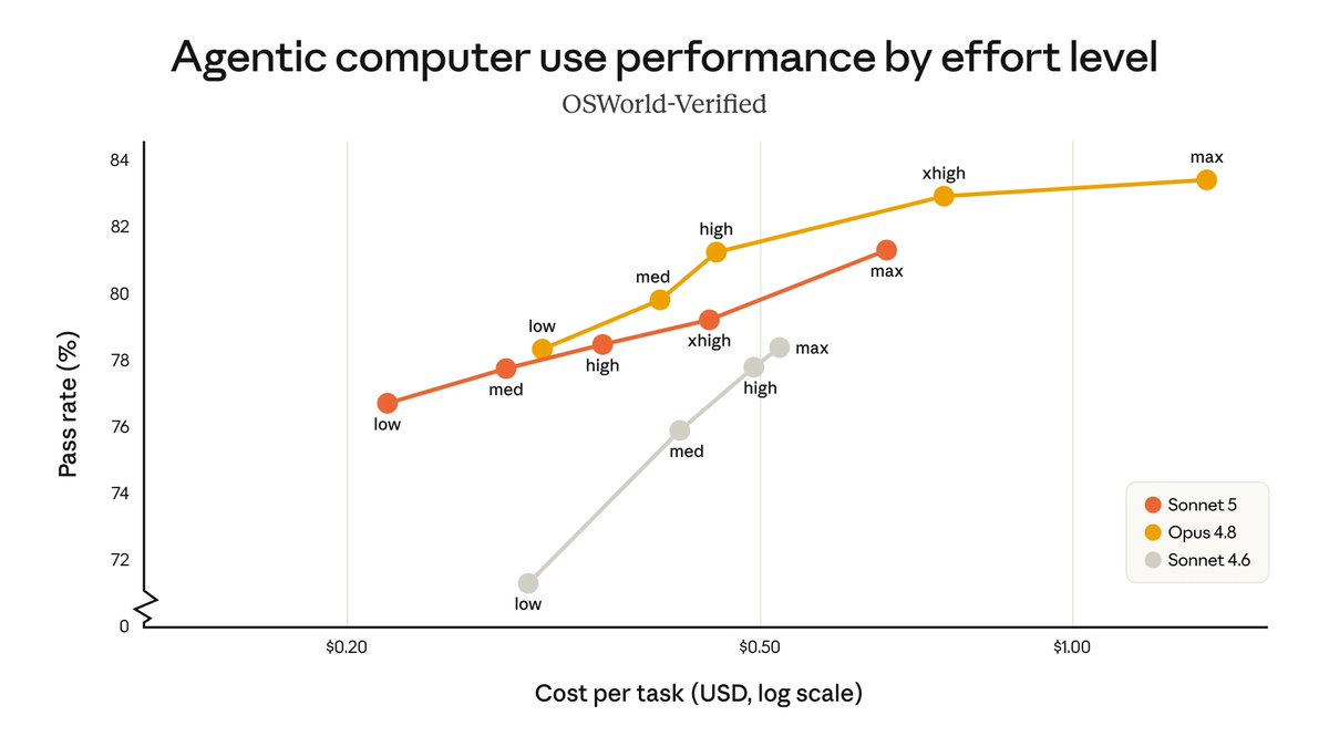 Angaisb_'s tweet photo. Why are they even showing these graphs?

Opus 4.8 is literally cheaper and better than Sonnet 5 https://t.co/aqcZ6QJ7XB