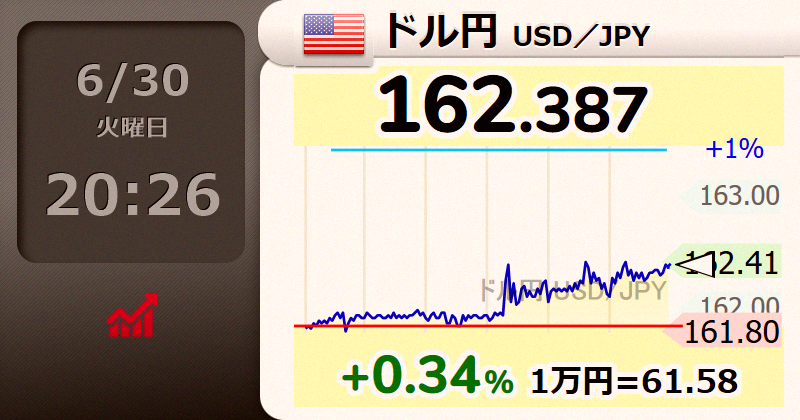 arriiete's tweet photo. USD/JPY just keeps going and doesn't stop at all. https://t.co/MfXAJl1q2Z