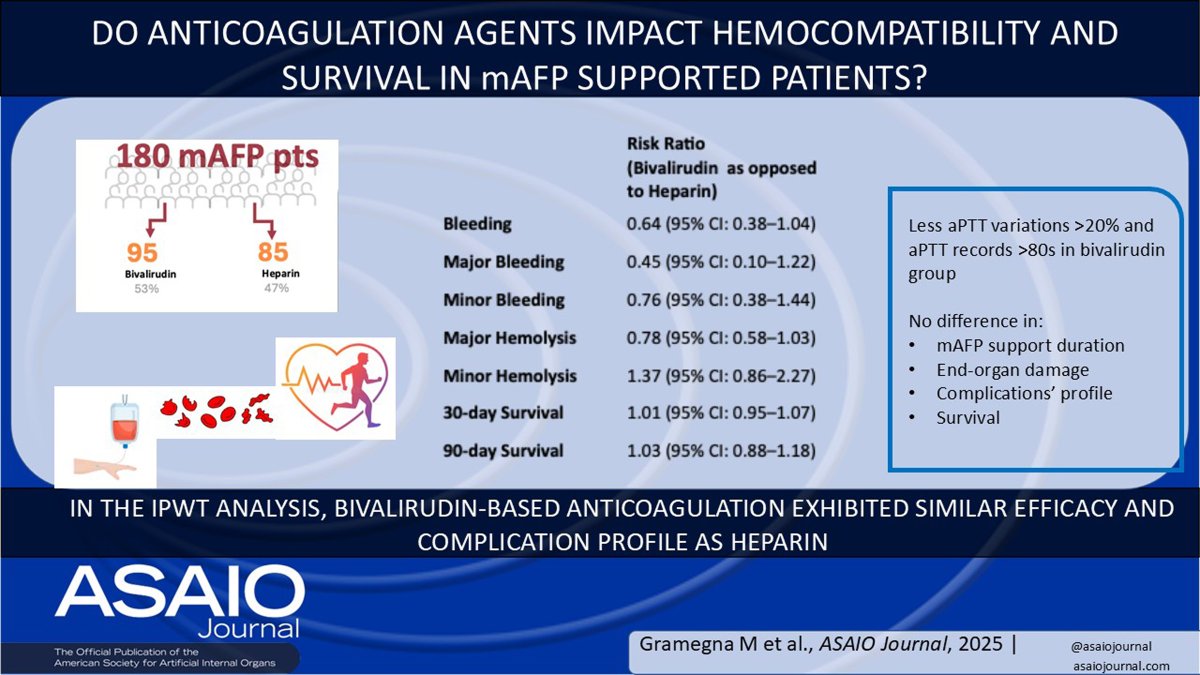 asaiojournal's tweet photo. Clinical Critical Care
Primary Anticoagulation With Bivalirudin Versus Heparin for Microaxial Flow Pump Supported Patients
ASAIO Journal 72(6):p 493-498, June 2026
https://t.co/jH3Ab1zlbR 
#ASAIO #CardiogenicShock #ECMO #CirculatorySupport #Impella https://t.co/LTmzvNlDnt