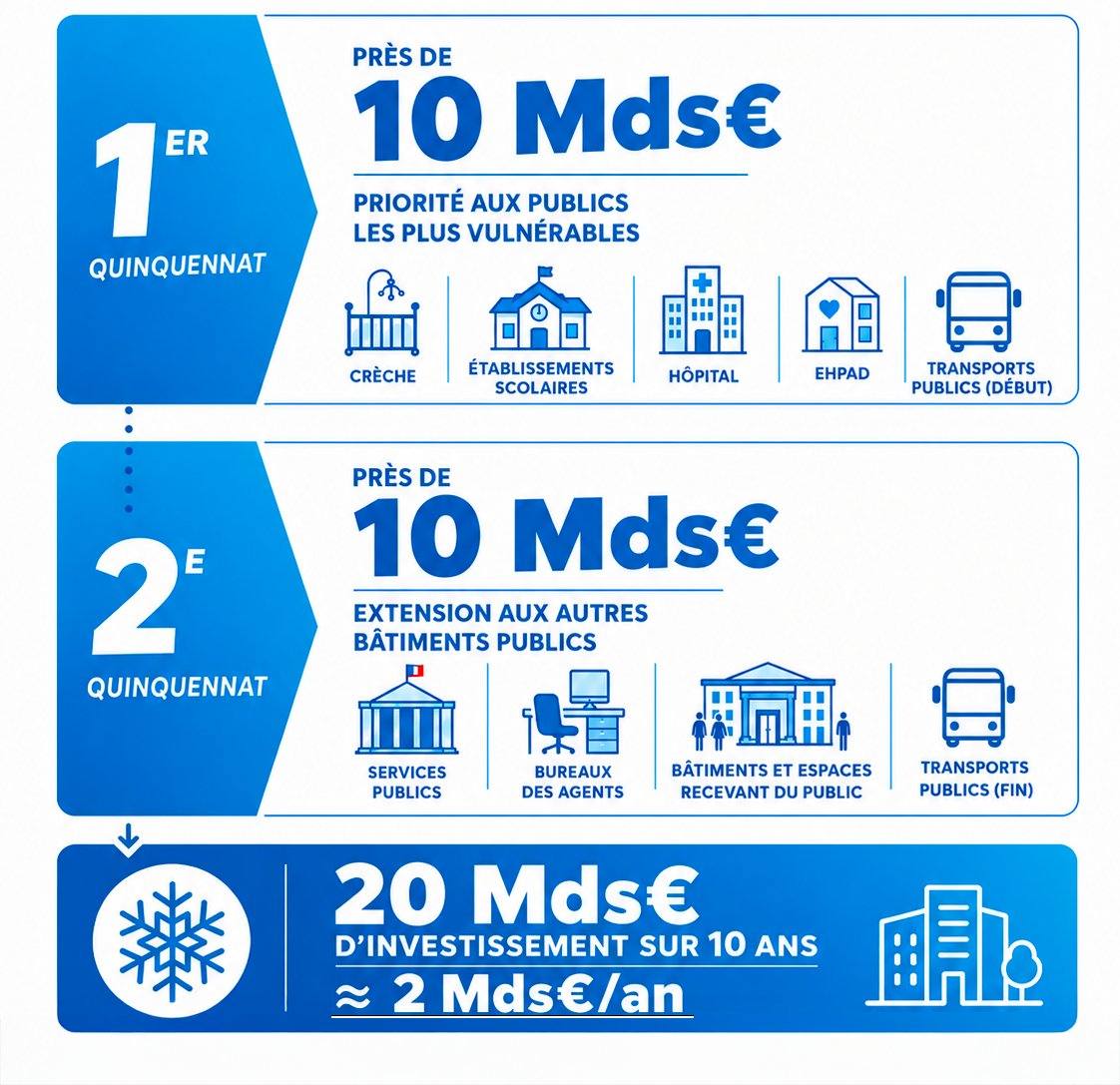 groupeRN_off's tweet photo. Le #PlanClim, c’est 20 milliards d’euros pour en finir avec la surchauffe dans les bâtiments publics ⤵️ https://t.co/SrisN7FjKD