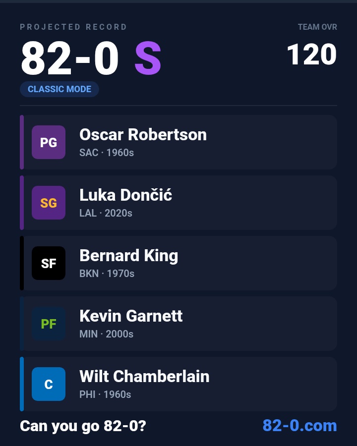 King_Calf's tweet photo. This was a weird one but finally got Bernard King on an undefeated team. https://t.co/tegfZkkHwI