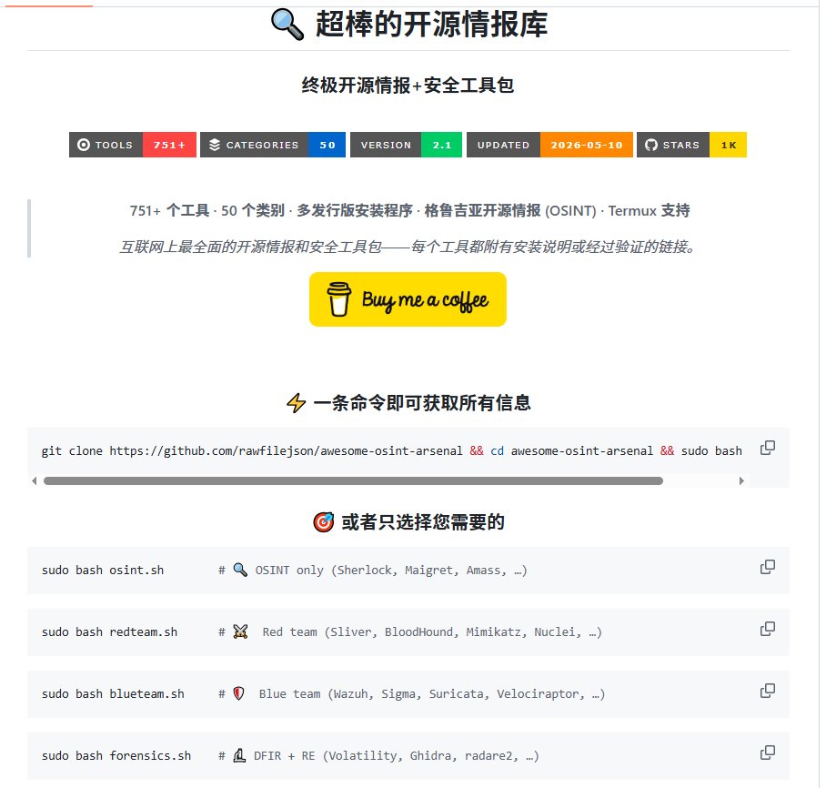 XAMTO_AI's tweet photo. 信息挖掘这行的朋友们，最近可算盼来了个好东西——有人把市面上散落的开源情报（OSINT）工具给系统性地归拢到一块儿了。

这个项目足足整理了50个大类，收录的工具数量超过了751个。甭管你是想查点公开资料，还是正儿八经做信息调研，进去翻一翻，基本都能找到趁手的现成方案，再也不用东奔西跑去四处搜罗了。

大致扫了一遍，分类做得挺细致，覆盖的范围也广。不管你擅长查网络痕迹还是搞背景核实，进去逛一圈，总能挑到几件合用的工具。

🔗 https://t.co/dxa4TkGRCd