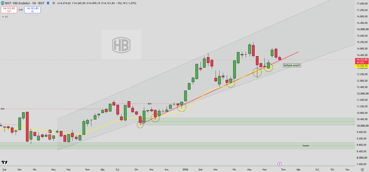 hayribng's tweet photo. #bist100 haftalık grafik https://t.co/5nW3dPivaE