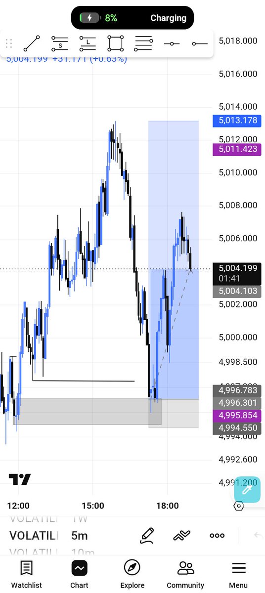 thissev7n's tweet photo. Structure l Liquidity l Poi
💪 https://t.co/FCXRIKiQkX