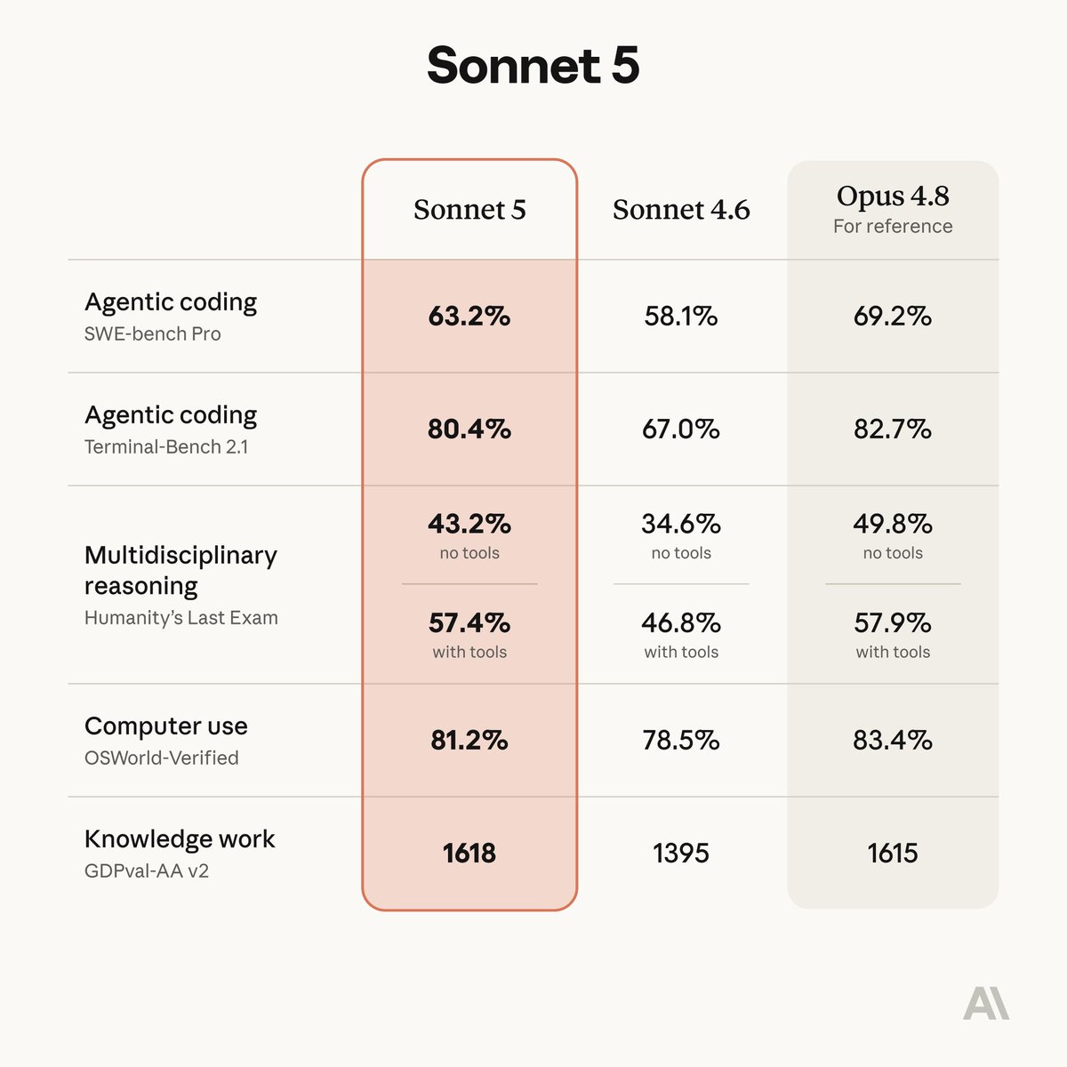 SOU_BTC's tweet photo. 【速報】🚨 Claude Sonnet 5が発表される

Anthropicが「Claude Sonnet 5」をリリース

・エージェント性能が大幅向上
・ブラウザやターミナルを使った自律実行に対応
・推論・コーディング性能を強化
・Opus 4.8に迫る性能を、より低コストで実現

本日からFree/Proのデフォルトモデルとして提供開始 https://t.co/ubgl5jcdby