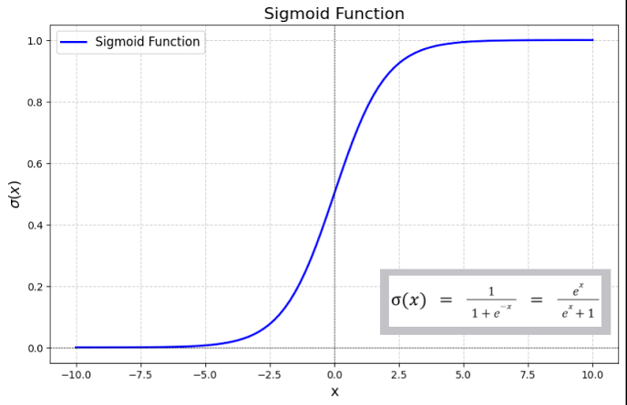 Adel_lateef_123's tweet photo. I believe understanding how an algorithm works gives you the edge. Today I learnt about Logistics regression and how it differs from Linear regression, how it can be applied and scenarios it should be applied. Can't wait to work on the data.
#Data #ML #PredictiveAnalysis https://t.co/RGLR1rwfJK