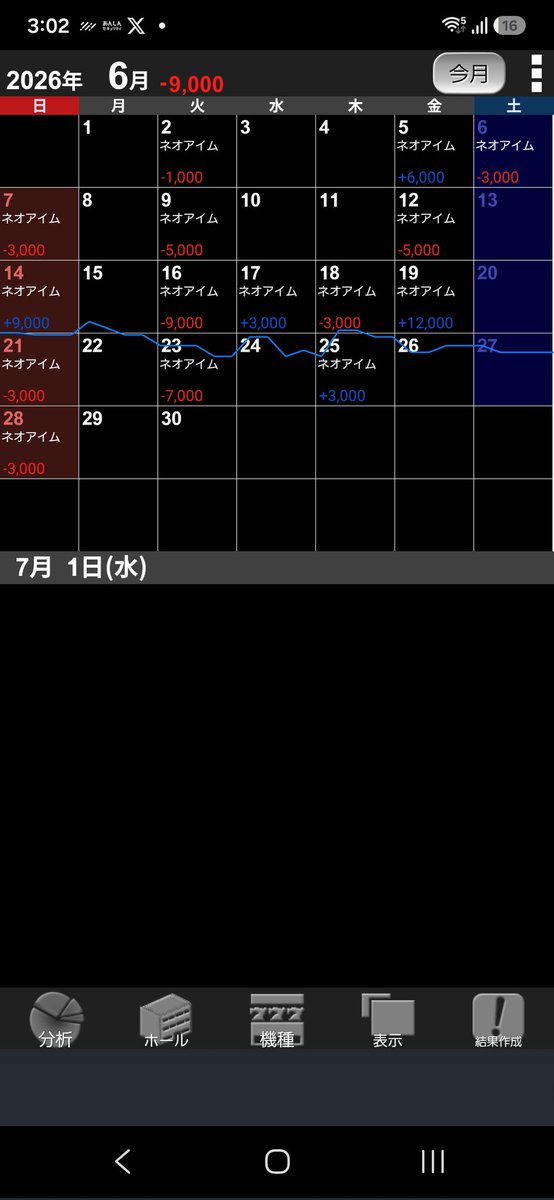 tharuki1203's tweet photo. 6月は調子悪かったから頻度減らしたけど結果マイナス:( ;´꒳`;)
7月が妥協して座るをやめて勝ちに行こう https://t.co/ffzb8KhweG