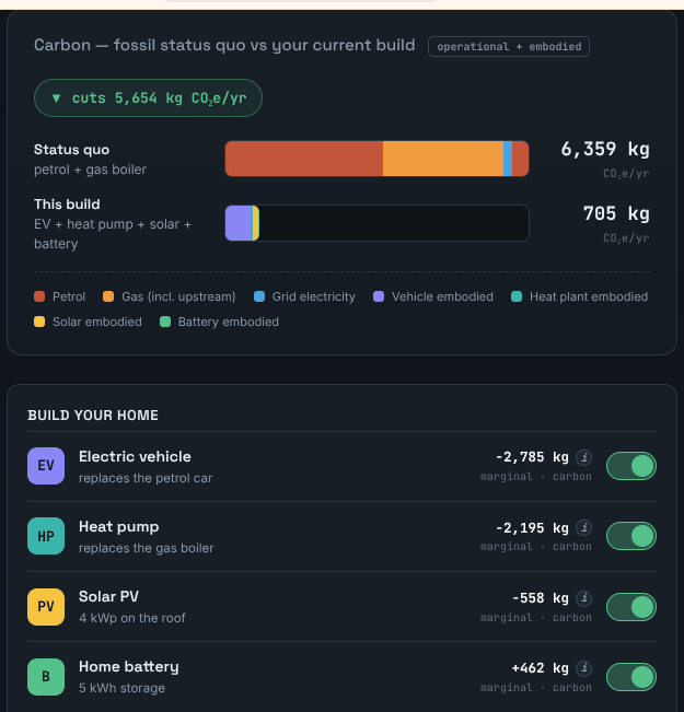 glynhudson's tweet photo. It's bonkers the carbon saving which electrification can achieve: transitioning to an EV, ASHP and PV + BATT results in a 9x reducing in carbon emissions without any reduction in quality of life ⚡🤯 https://t.co/S6L0BstMbA