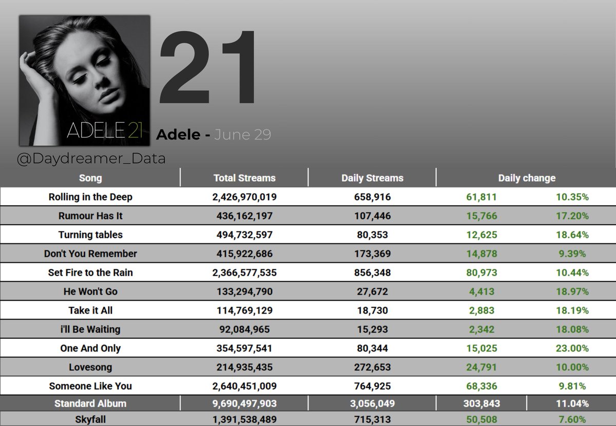 DayDreamer_Data's tweet photo. "21" Spotify update, the album received 3,056,049 streams yesterday, up by 11.04%.                    

"One And Only" was the biggest gainer, up by 23.00%.                    

"Skyfall" received 715,313 streams yesterday, up by 7.60%. https://t.co/E2KweexUC7