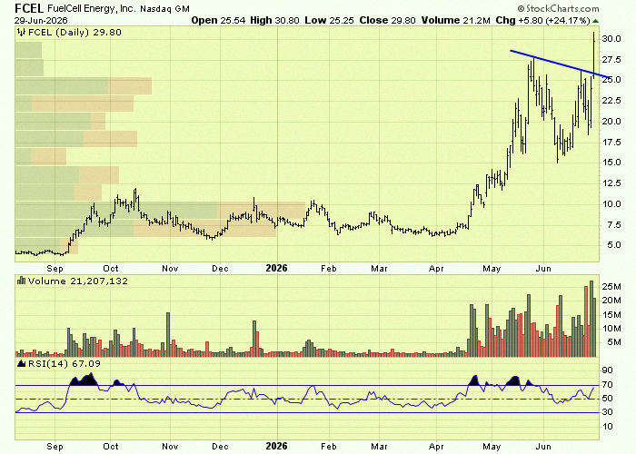 crocrocat888's tweet photo. $FCEL 
Finally broke out 📈 https://t.co/sdM1NZFTWR
