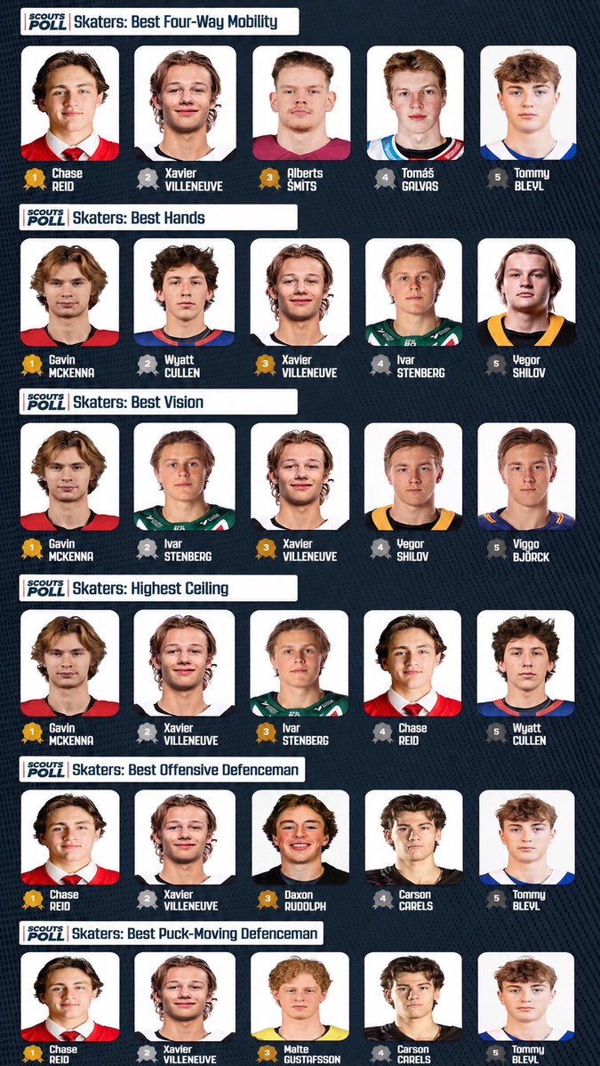 CrashDummy12x's tweet photo. Here’s where Xavier Villeneuve ranked in Elite Prospects’ scouts poll of prospect traits:

#2 Best Four-Way Mobility
#3 Best Hands
#3 Best Vision
#2 Highest Ceiling
#2 Best Offensive Defenceman 
#2 Best Puck-Moving Defenceman

#Blackhawks got an absolute DEMON. https://t.co/ljKk2zm7y2