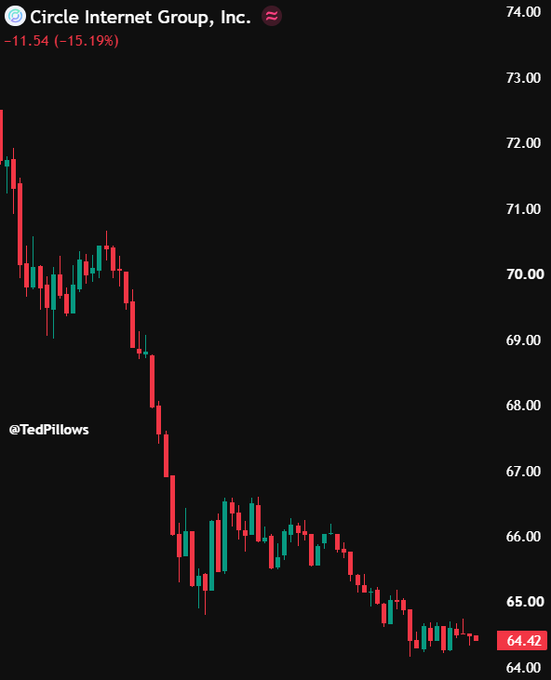 andi_komputer's tweet photo. 🚨 Circle, the issuer of USDC, is getting crushed today.

The selloff comes after Visa, Google, BlackRock, Coinbase, and 100+ other institutions announced plans to launch the OUSD stablecoin.

Competition in the stablecoin race is heating up fast. https://t.co/50Q7TMK2FR