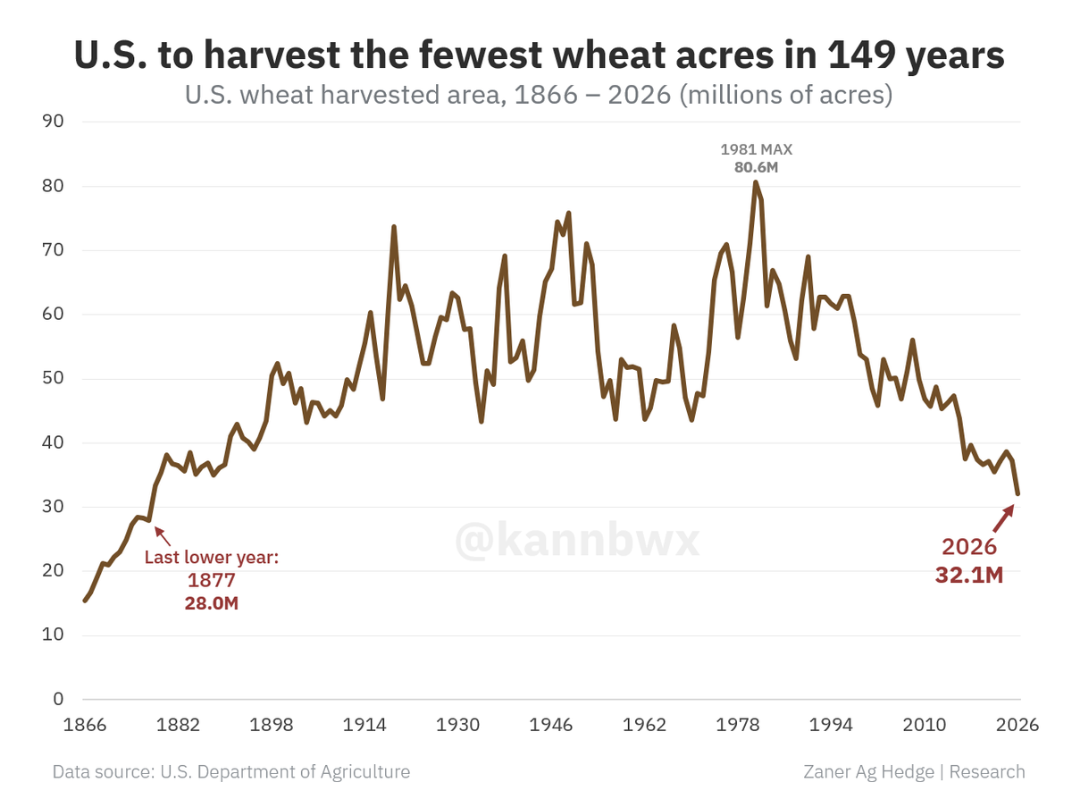 kannbwx's tweet photo. 🌾USDA projects U.S. farmers will harvest just 32.1 million acres of wheat in 2026.

That would be a 149-year low, the smallest harvested area since 1877. https://t.co/RzSL8u9Yhd