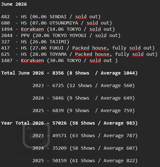 Cold_Hard_Crash's tweet photo. For those that care, the current Stardom attendance Numbers for June as well as the total for the first half year and comparisons to the previous years #stardom https://t.co/KyTEimR0e4