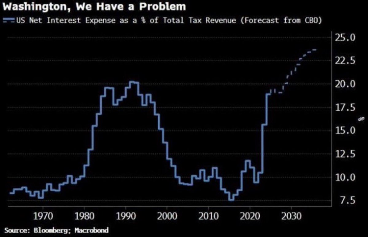 Barchart's tweet photo. Roughly 20% of all U.S. tax revenue is used to pay interest on debt, approaching an all-time high 🚨 Probably Fine? 🤔 https://t.co/Q8ffzwnMJY
