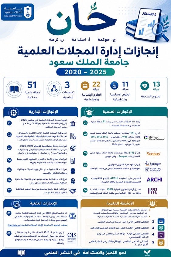 RahaOrfali's tweet photo. اليوم تنتهي مسيرتي في إدارة المجلات العلمية بجامعة الملك سعود بعد اكثر من خمس سنوات من العمل لبناء منظومة أكثر حوكمة واستدامة وتميزًا.
الحمد لله أولًا، ثم الشكر لقيادات الجامعة، ولهيئات التحرير، وفريق العمل، وشركاء النجاح، ولوالديّ وأسرتي، ولكل من كان جزءًا من هذه الرحلة. https://t.co/fNTTe4IsOF