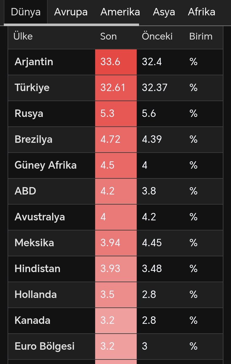 ozden61's tweet photo. @AhmetBeyefendi Dünya ve Avrupa ülkeleri enflasyon sıralaması. Hırsızı, arsızı, yandaşı bol olunca enflasyon düşmez. Savaştaki ülkenin bile enflasyonu bizden düşük. @memetsimsek  #ISCTR https://t.co/qLtRQxyhkJ