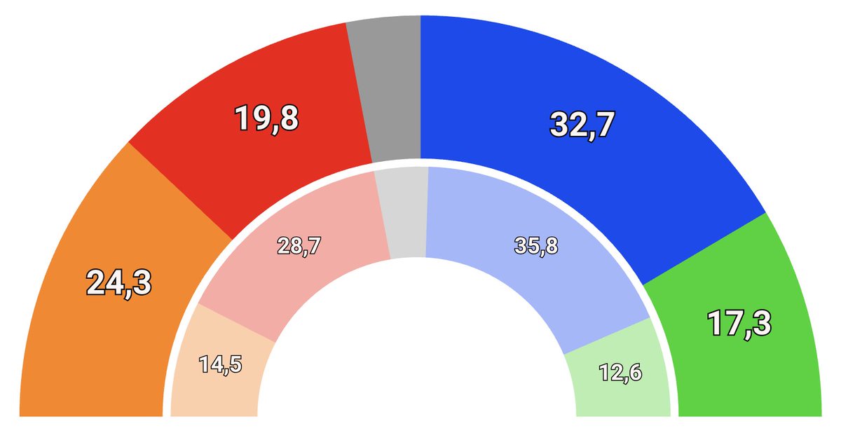electodatos's tweet photo. 📌La Vanguardia - 🗳️Elecciones Autonómicas C.Valenciana - (Datos Internos de 🍑Compromís):

‼️💧PP y 🥦VOX alcanzarían el 50% de los votos.

💧PP: 32,7%
🍑Compromís: 24,3%
🌹PSPV: 19,8%
🥦VOX: 17,3% https://t.co/g22QyTSkQ4