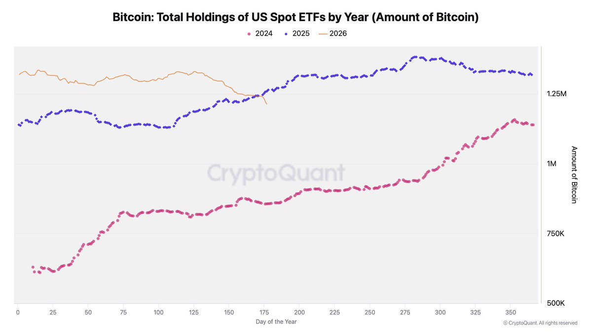 jjcmoreno's tweet photo. US-based Bitcoin ETF holdings are now lower than at this same day last year.

Overall Bitcoin demand continues to contract. https://t.co/VN1nsZoRX3