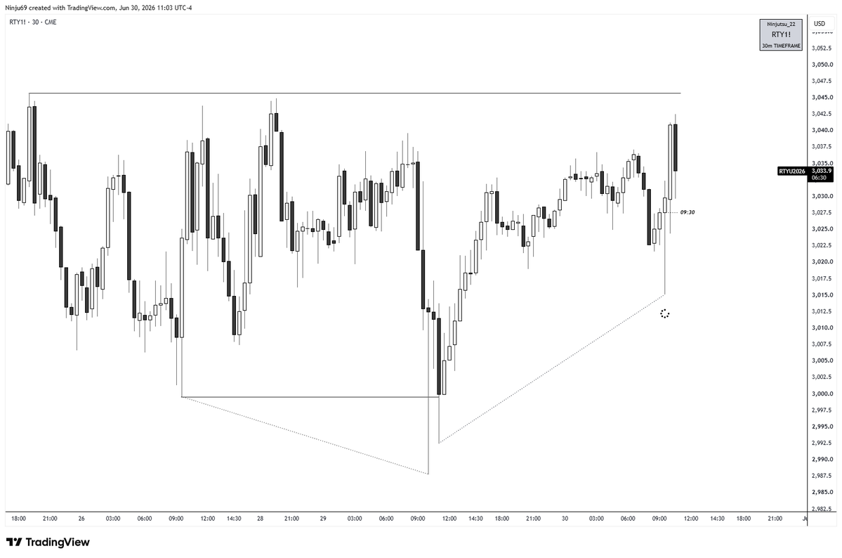 ninjutsu_22's tweet photo. $RTY

🔹 10am 𝗖𝗼𝗻𝘁𝗶𝗻𝘂𝗮𝘁𝗶𝗼𝗻
🔹 4H SMT w/YM
🔹 30M 𝗣𝗦𝗣
🔹 5M continuation +BRKR (entry)
🔹 𝗣𝗿𝗲𝘃𝗶𝗼𝘂𝘀 𝗗𝗮𝗶𝗹𝘆 𝗛𝗶𝗴𝗵 (𝗗𝗢𝗟) https://t.co/lpyWbyOD2s