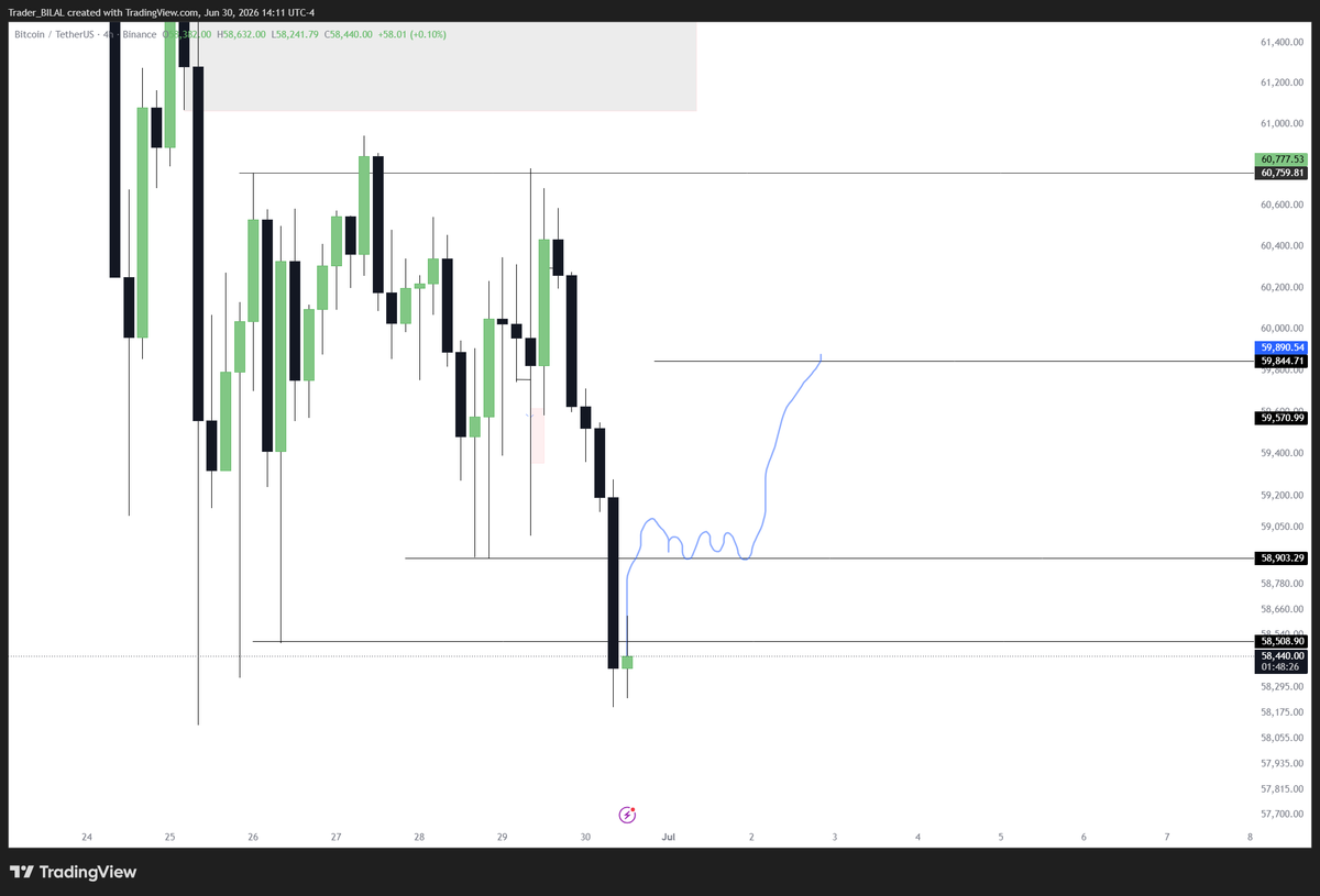trader__bilal's tweet photo. bitcoin:native  4H outlook 
if we reclaim 4H 58900 and stays above that , we can see a move upside atleast to  59800$ and above https://t.co/jIJaCXzL5F