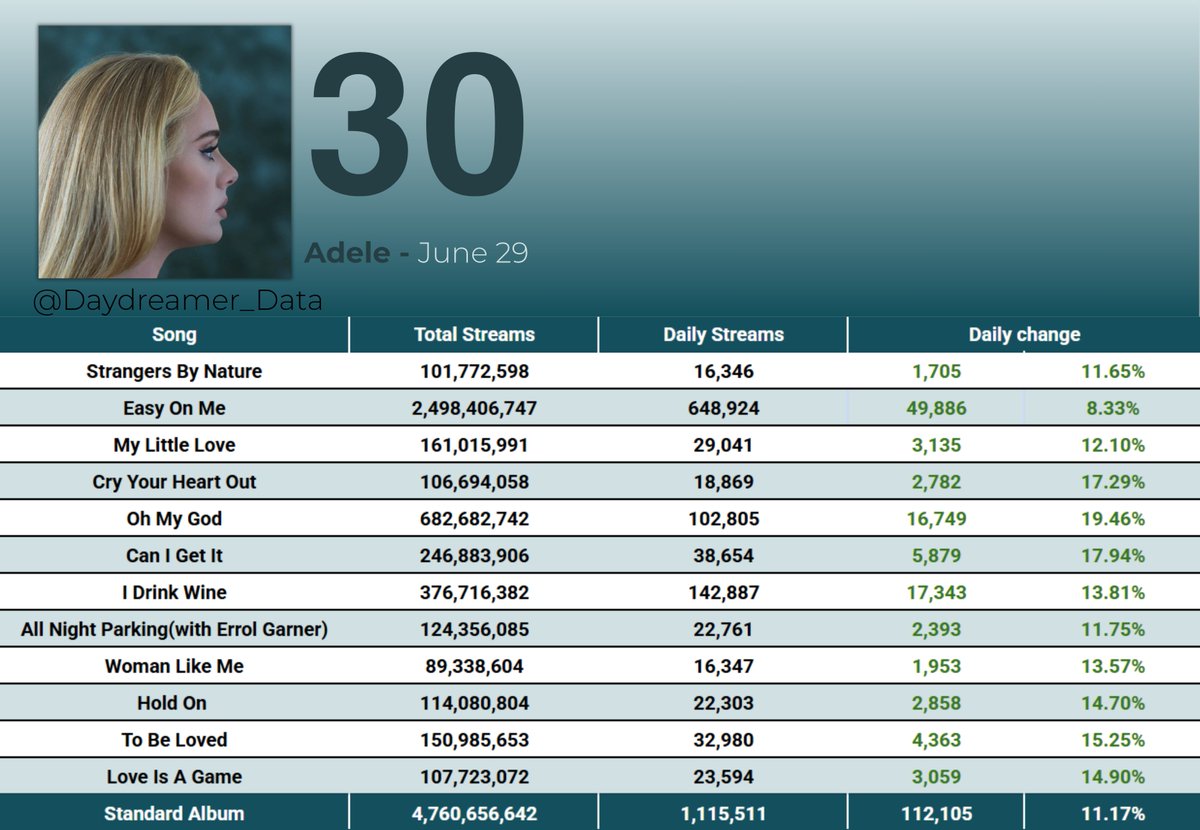 DayDreamer_Data's tweet photo. "30" Spotify update, the album received 1,115,511 streams yesterday, up by 11.17%.                                                                          

"Oh My God" was the biggest gainer, up by 19.46%. https://t.co/UZSZ4UHtoU