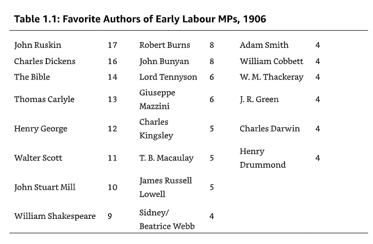 j_amesmarriott's tweet photo. Jonathan Rose is v interesting on this in The Intellectual Life of the British Working Classes. Thomas Carlyle "had a huge following among autodidacts" and consistently crops up as a favourite author of early Labour MPs! https://t.co/dY5DcEQ3eF