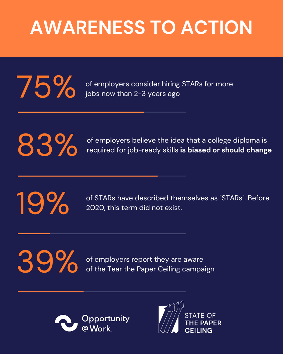 OpptyatWork's tweet photo. 75% of employers say they are more likely to hire STARs than they were two to three years ago.

The 2026 State of the Paper Ceiling is out now. Read the full report. 

Link in comments. 

#TearThePaperCeiling #HireSTARs https://t.co/wCXr1tUwLP