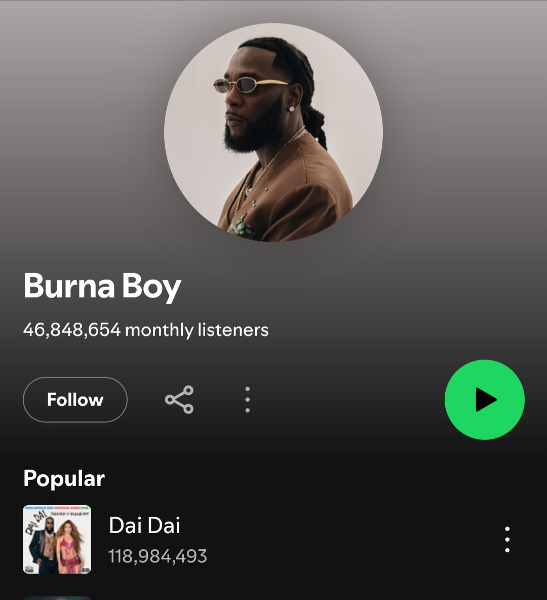 AfrobeatsUpdate's tweet photo. Burna Boy sets a new record as the African artist with the highest spotify monthly listeners 46.8 million by se

He broke and surpassed Tyla's record of 46.6 million monthly listeners. https://t.co/4uIznWvNnT