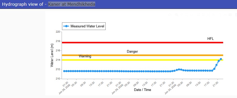 CWCOfficial_FF's tweet photo. River #Narmada at #kaner at Mendhikheda  in #Khargone district  of #Madhya Pradesh is flowing in above normal situation. At 23:00 hrs, it was flowing at a level of 214.20 m with rising trend.
@ndmaindia
@NDRFHQ
@ICRER_MHA
@DoWRRDGR_MoJS
@CWCOfficial_GoI
@mpsdma https://t.co/WKO6XR6CQc