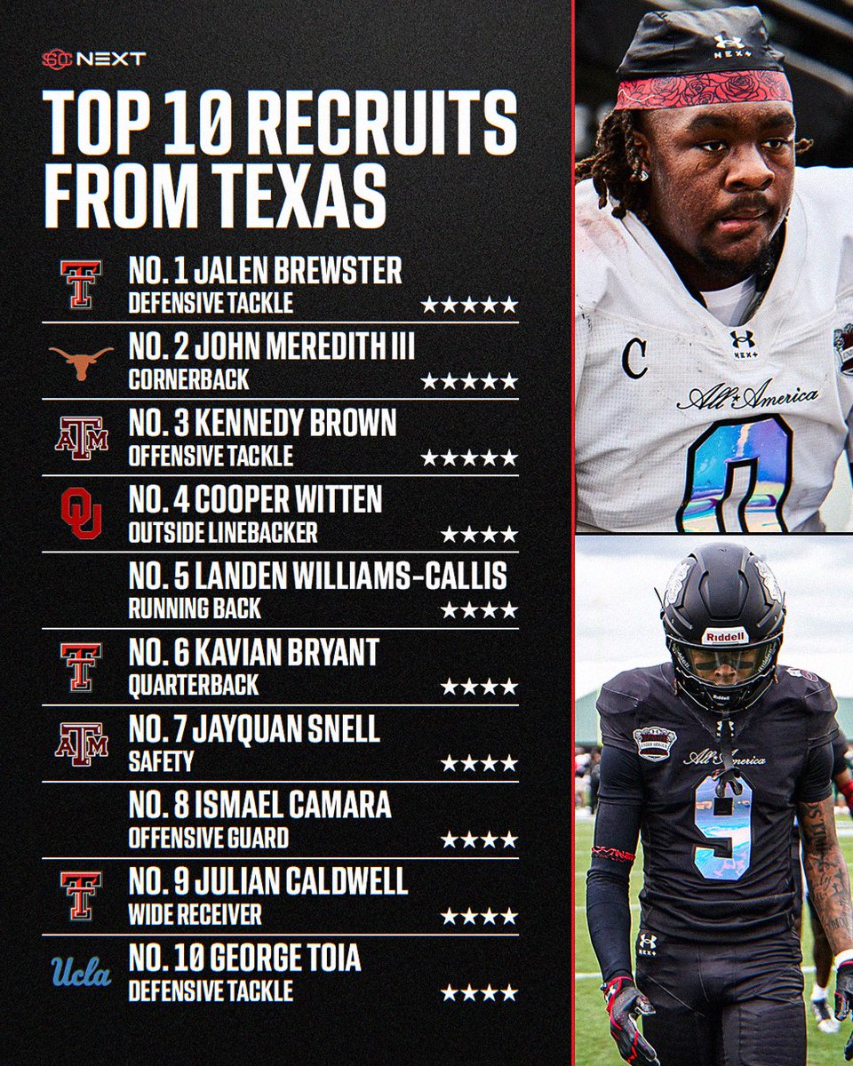 TheUCReport's tweet photo. The state of Texas always produces elite talent 🔥

The current SC Next 300 for the class of 2027 features 40 prospects from the Lone Star State, including three 5-stars. Who should be ranked higher? 👀

https://t.co/uKrpYViOvu https://t.co/aRt4d6eXHP