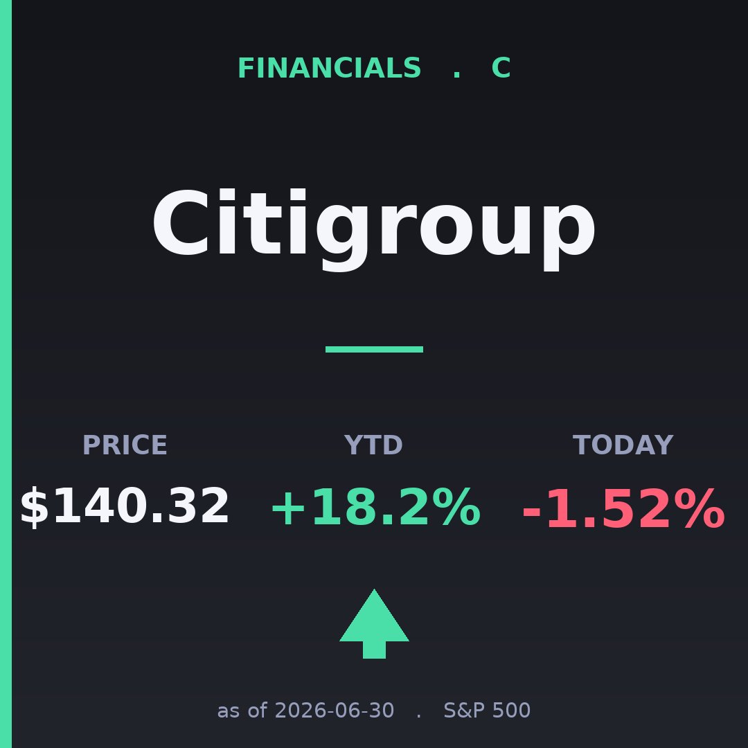 TheQuantHQ's tweet photo. Banks are supposed to be boring, but Citigroup at $140 is the most interesting trade in financials right now.

Up 18% year to date while the market debates whether we get a soft landing or something messier. That move says someone believes the turnaround story, finally.

This is the bank that spent years in the penalty box, the restructuring case that never quite landed. Regulatory overhang, tech spend, divestitures. The whole playbook.

Now it is outpacing peers and nobody is talking about it.

Either the market is pricing in a cleaner, leaner Citi emerging from the rebuild, or this is a momentum chase that fades when rates get tricky again.

The 1.5% pullback today does not change the setup. If you think the next six months favor financials with operating leverage, this is your lever.

If you think we are late cycle and credit is about to matter again, you fade it here.

No middle ground on this one.
