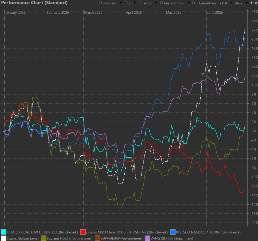 doctorcfa's tweet photo. 1/
What an unbelievable Q2. What was despair in Q1 turned into euphoria in the last 3 months.

Up 22% YtD after being down ~9% at the end of Q1

Holdings exiting Q2:

$GTLB $PSNL $BNTX $TCEHY $NBIX $SAP $P $ADBE $NOVO $MRNA $SONY $TEM $BSX $NTDOY $U $ABVX $VKTX https://t.co/sV2YAE3c8Y