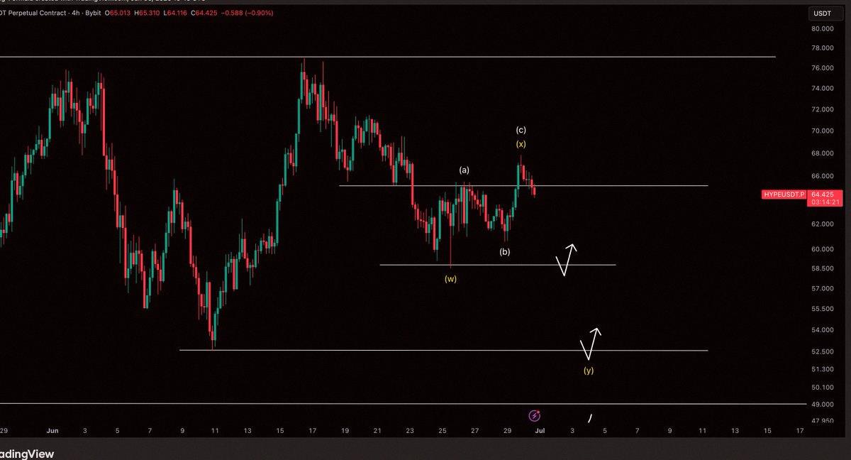 KK_yu_'s tweet photo. $HYPE / $USD - アップデート

これはBTCがこのサポートを失った場合にのみ起こるんだけど、レンジのEQをキープできてないから、かなり可能性はあるよ。 https://t.co/SUCwJXGdmm