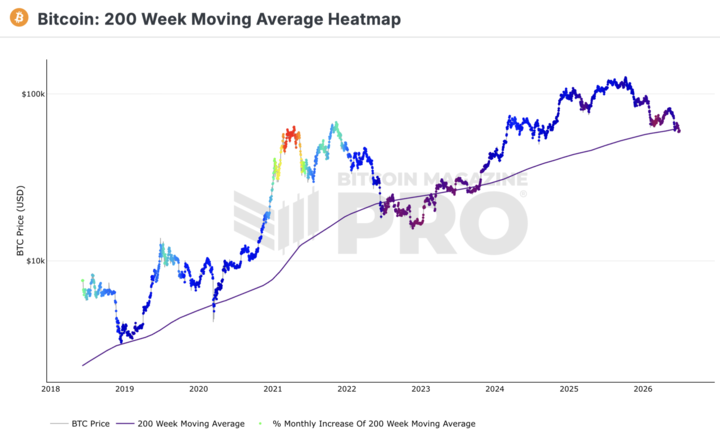 BitcoinMagazine's tweet photo. JUST IN: Bitcoin is currently below the 200 weekly moving average, which historically has been a great buying opportunity 👀

Buy the dip! 🙌 https://t.co/YBsxRrDgSR
