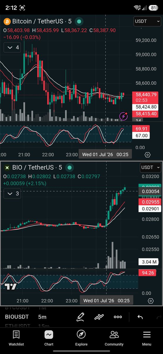 cenc7n's tweet photo. Amazing coordination from the people spreading fomo $bio
Something fishy here, very fishy 
#bio https://t.co/XpCF0EYIZ1
