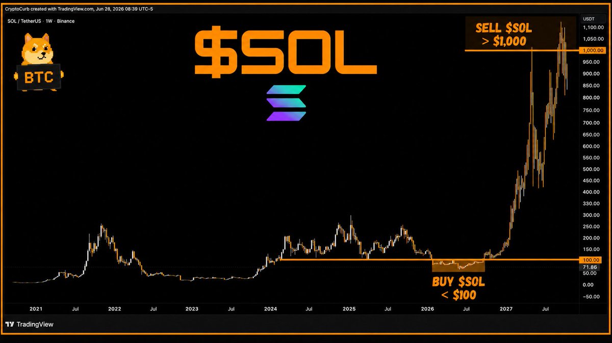 shepil_l's tweet photo. 2026: Buy $SOL below $100.
2027: Sell $SOL above $1,000.

Simple.
#SOLANA ⚡️ https://t.co/5tIV7L3m5t