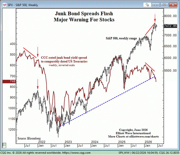 LanceRoberts's tweet photo. “The chart shows the weekly range in the S&P 500. Overlayed is the spread between CCC-rated junk bond yields and comparably dated U.S. Treasuries. When the trend between the two sectors diverge, it is almost always meaningful. … The widening in junk spreads is starting to accelerate…”
@elliottwaveintl 
-- From Elliott Wave International’s Short Term Update, June 22, 2026 (https://t.co/uZq9UfQrUp)