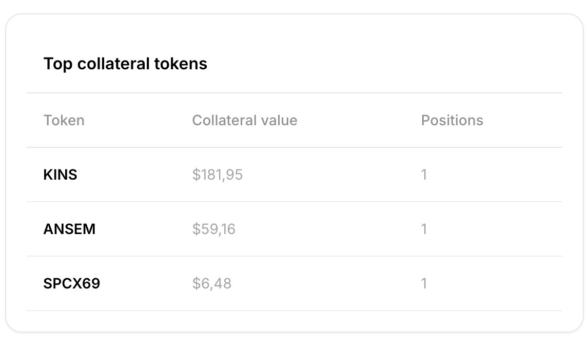 VriseProtocol's tweet photo. First positions are already live.

Real people, real tokens, real collateral locked in the protocol. $KINS, $ANSEM, $SPCX69 - all borrowed against, all on-chain.

No demo, no testnet. Vaultrise is working exactly as built.

This is just the start. https://t.co/QCrWUQQSOz