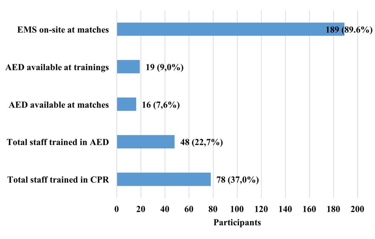 Sports_CardioNL's tweet photo. Preventing sudden cardiac death among football athletes in Cameroon: 22-year follow-up to the tragic death of Marc-Vivien Foé - supported by the BJSM Global Research Grant Programme
https://t.co/KdrBblgj4h
#SCD #AED #Sportscardiology https://t.co/pESXNiNPhm