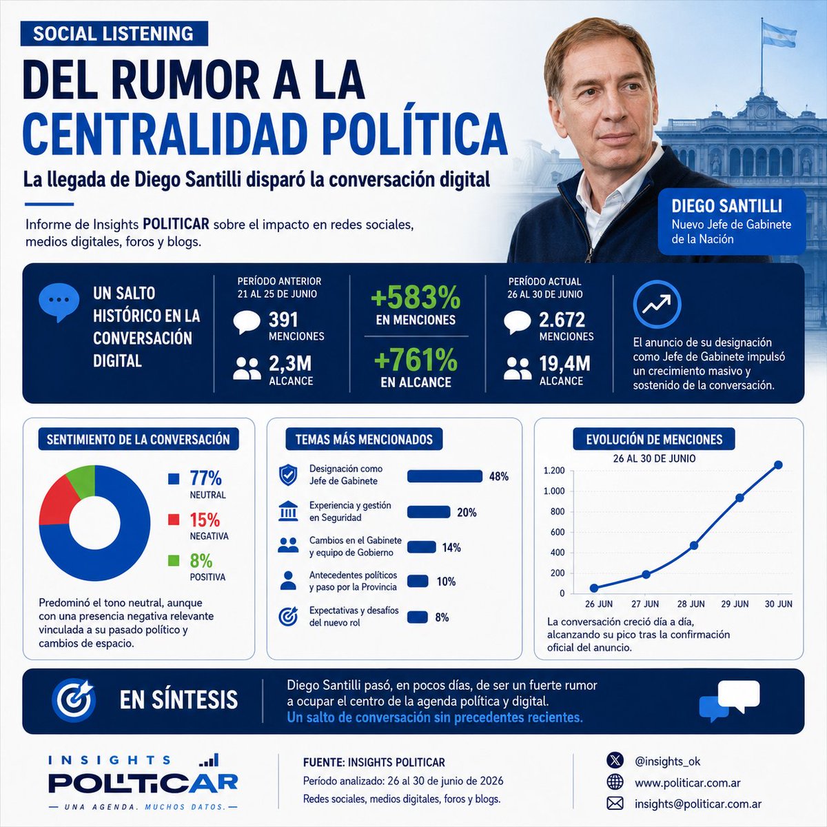 insights_ok's tweet photo. Social listening: Diego Santilli nuevo Jefe de Gabinete. Periodo analizado 26 al 30 de Junio. https://t.co/lkIL22bdgt