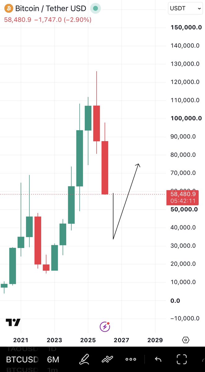 Atrades_02's tweet photo. $BTC 

Next 6M candle will mark the bottom. We are getting closer 👌 https://t.co/zFzMLHLoph