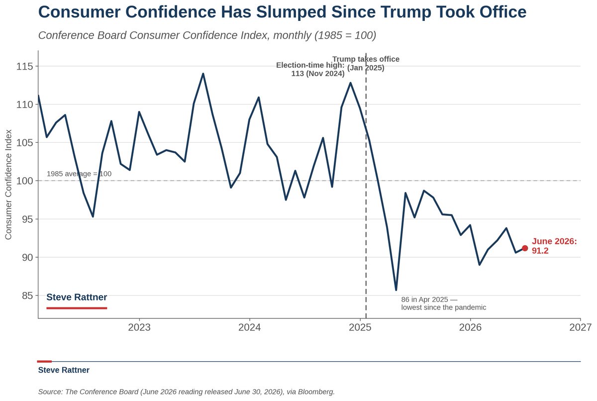 SteveRattner's tweet photo. Consumer confidence fell to 91.2 in June — the Conference Board's index has now sat below its 1985 benchmark of 100 for 16 straight months. 

Americans were far more optimistic at the 2024 election (113) and when Trump took office (105). The mood keeps sliding. https://t.co/FzUMpJAH5M