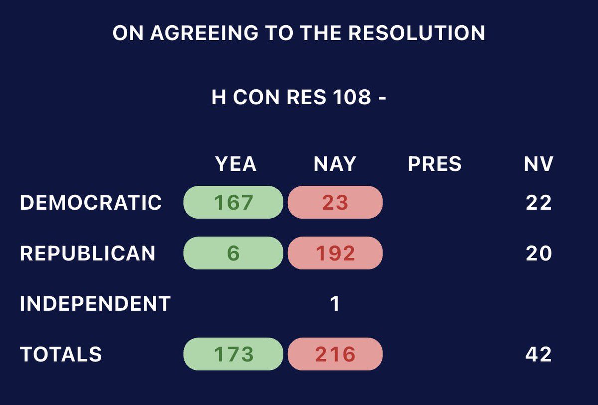 AndrewSolender's tweet photo. aaaand the Lebanon War Powers resolution is failing in a bipartisan vote with a couple dozen Dem no’s https://t.co/VqVfOlWDno