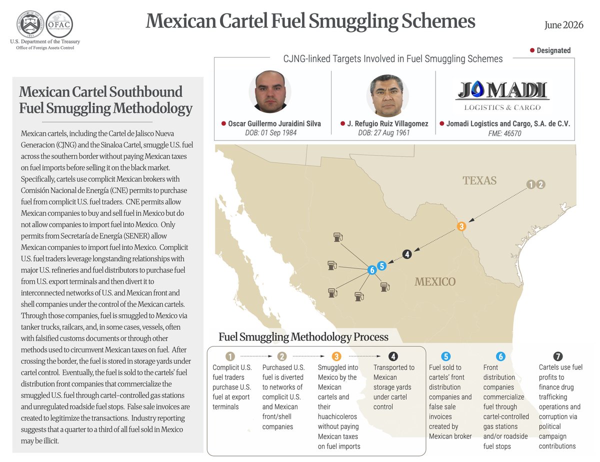 Defiende_Mexico's tweet photo. Los ratas que fueron sancionados hoy en USA por huachicol:
Oscar Guillermo Juraidini Silva
y
J. Refugio Ruiz Villagomez https://t.co/TKM7ecHhv4