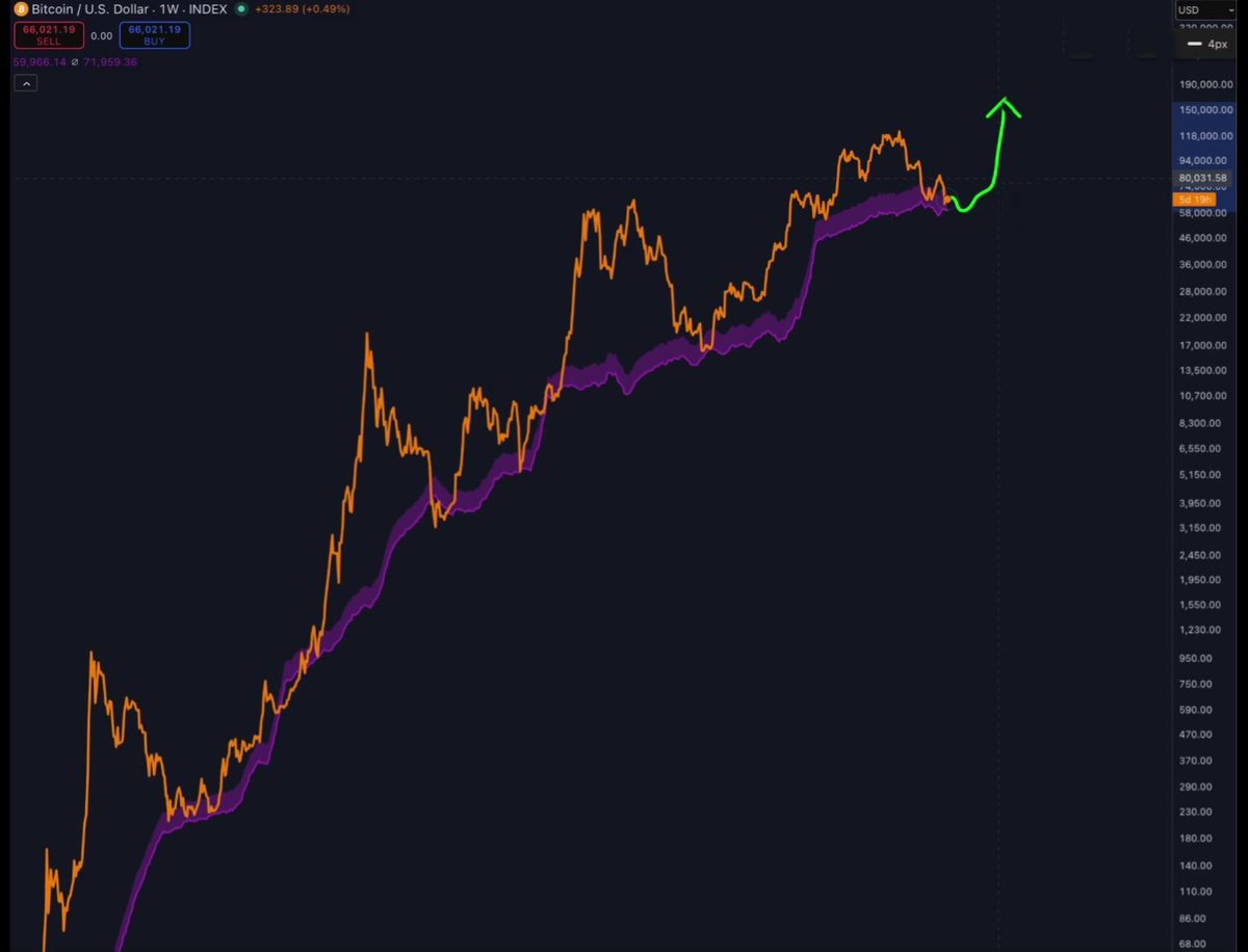ShibSpain's tweet photo. $BTC getting ready for a massive Pump

ONLY UP FROM HERE 🚀 https://t.co/Yqk6c6hJy0