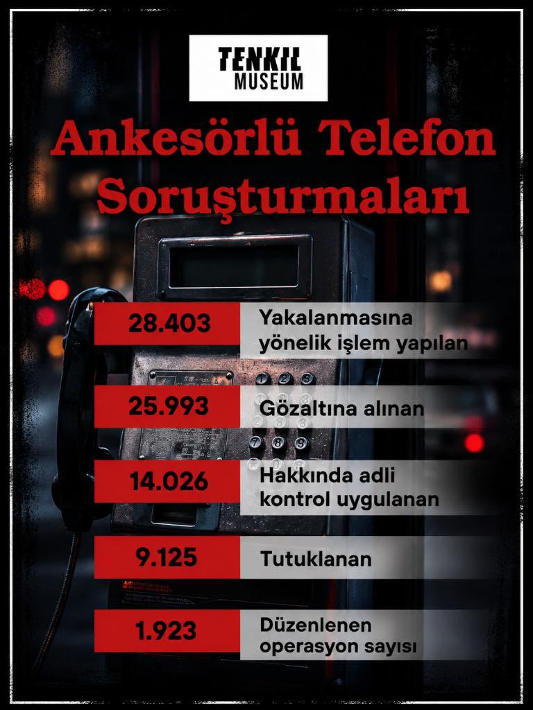 rosebahaar1's tweet photo. Ankesörlü telefon soruşturmaları…
Binlerce gözaltı, binlerce tutuklama, binlerce parçalanan aile…
Hukukun görevi gerçeği ortaya çıkarmaktır; toplumun hafızasında kapanmayacak yaralar açmak değil.

Tenkil DevamEdiyor https://t.co/RNgfPopvEQ