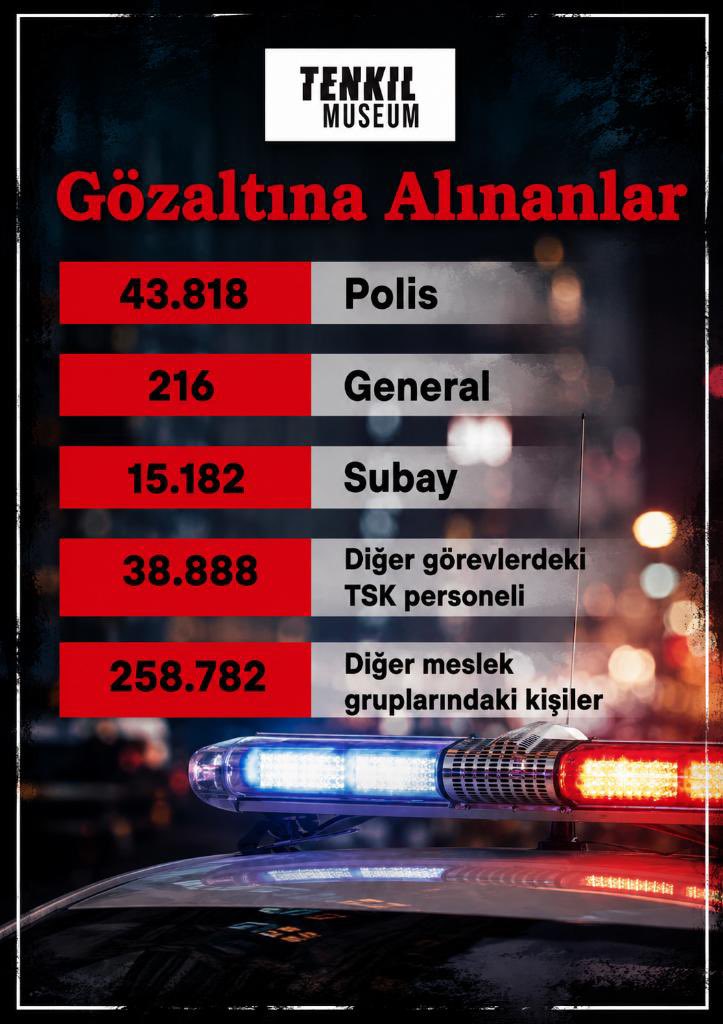rosebahaar1's tweet photo. Ankesörlü telefon soruşturmaları…
Binlerce gözaltı, binlerce tutuklama, binlerce parçalanan aile…
Hukukun görevi gerçeği ortaya çıkarmaktır; toplumun hafızasında kapanmayacak yaralar açmak değil.

Tenkil DevamEdiyor https://t.co/RNgfPopvEQ